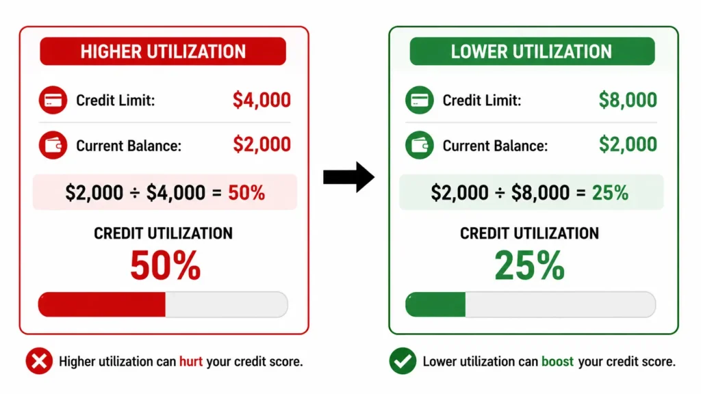 How to improve your credit score in 30 days — credit limit increase infographic showing utilization dropping from 50 percent to 25 percent with same balance