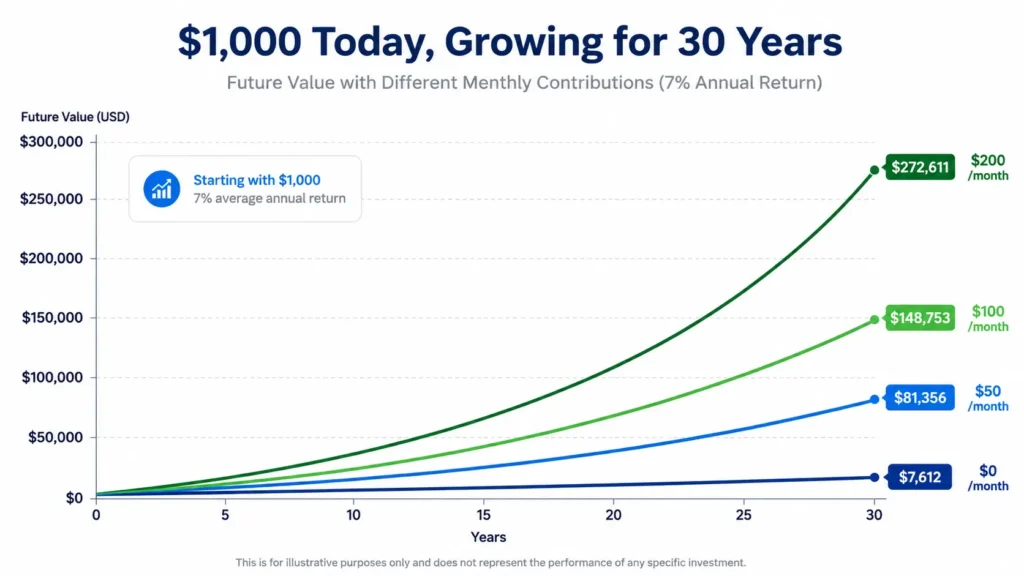 invest-1000-dollars-growth-chart-30-years Investment growth chart showing how $1,000 grows to $217,000 in 30 years with $100 monthly S&P 500 contributions