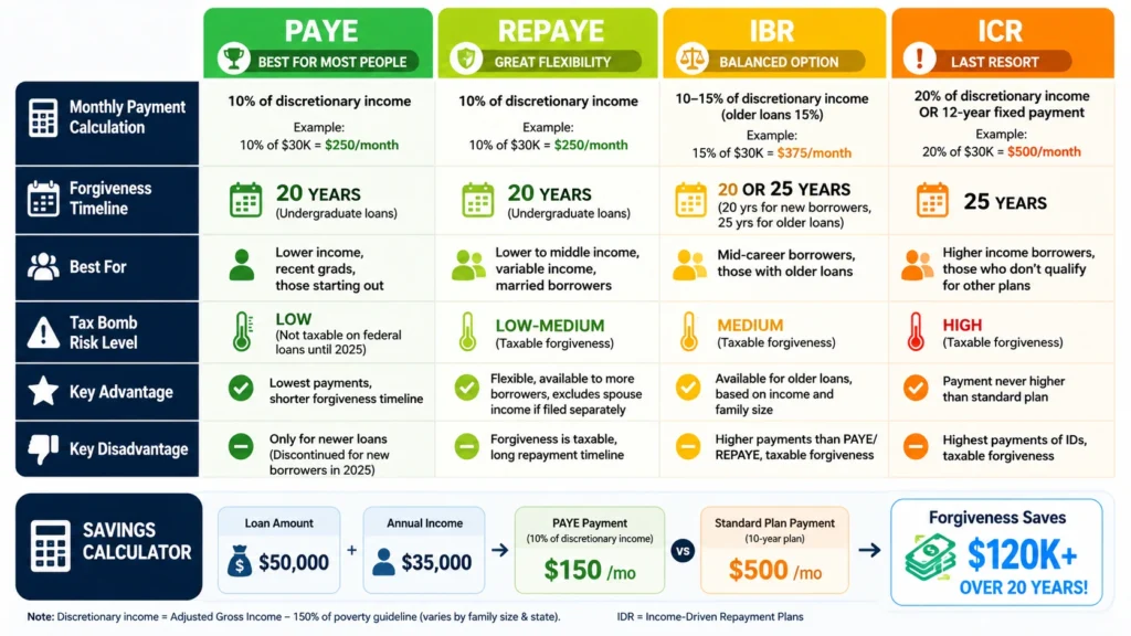 How to pay off student debt fast with income-driven plans: PAYE, REPAYE, IBR, ICR comparison showing payment calculations, forgiveness timelines, tax risk, and best-use scenarios