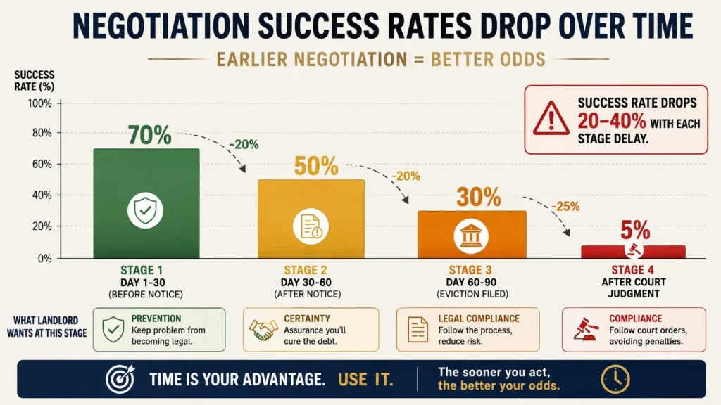 How to pay off apartment debt negotiation success rates: 70% success before formal notice (days 1-30), 50% after notice, 30% after eviction filing, 5% after court judgment, showing urgency of early action