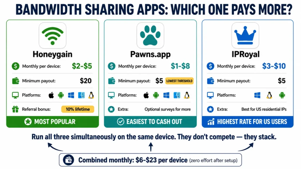 Passive income apps bandwidth sharing comparison showing Honeygain ($2-$5/device/month, $20 minimum payout), Pawns.app ($1-$8/device/month, $5 minimum payout), and IPRoyal ($3-$10/device/month, $5 minimum payout) with platform availability and best-use labels