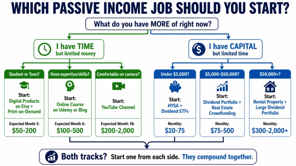 Passive income jobs decision flowchart showing time-rich path (digital products, courses, YouTube) versus capital-rich path (HYSA, dividend ETFs, real estate crowdfunding, rental property) with expected monthly income ranges for each starting situation