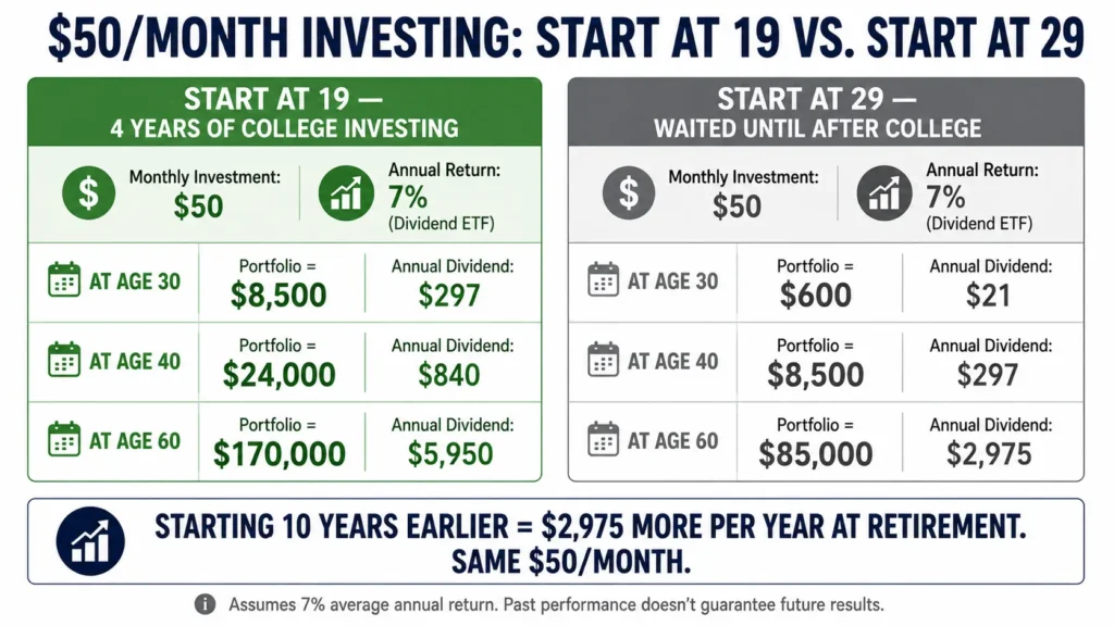 Passive income for students dividend investing comparison showing $50 monthly investment starting at age 19 versus age 29 with compounding difference generating $2,975 more annually at retirement