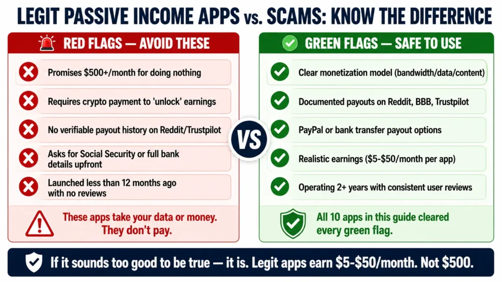 Legit passive income apps versus scam apps comparison showing five red flags (crypto payment required, unrealistic earnings promises, no payout history, sensitive data requests, new unreviewed apps) versus five green flags (clear monetization model, documented payouts, PayPal options, realistic earnings, 2+ year operation history)