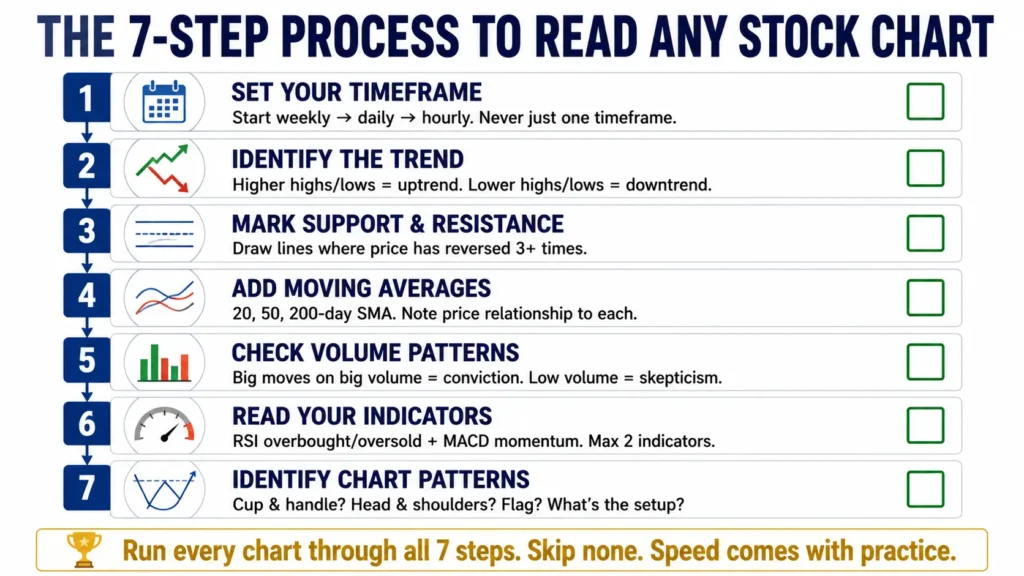 How to read stock market charts seven-step process checklist showing set timeframe, identify trend, mark support resistance, add moving averages, check volume, read RSI and MACD indicators, identify chart patterns as systematic analysis framework for beginners