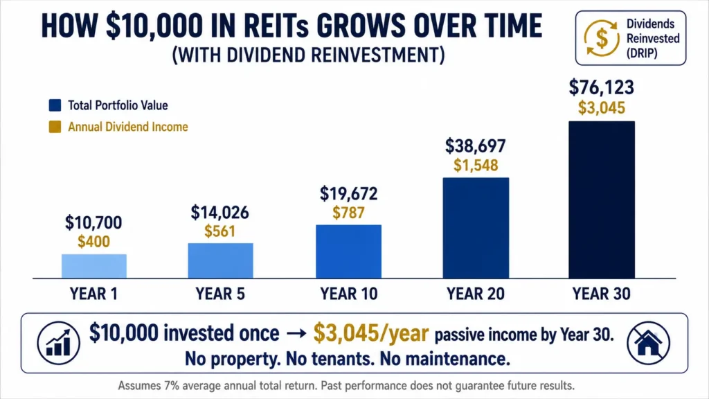 How to build passive income with real estate REITs: compound growth chart showing $10,000 investment growing to $76,123 portfolio value generating $3,045 annual dividend income after 30 years with dividend reinvestment