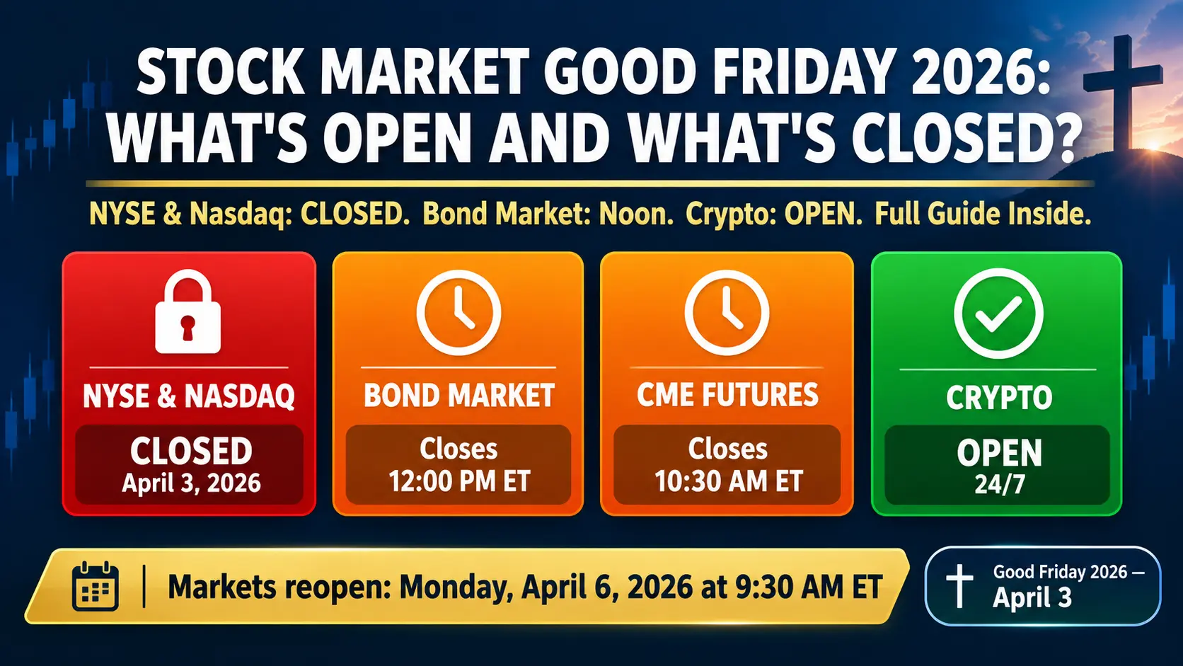 Stock market good friday 2026 status showing NYSE and Nasdaq closed April 3, bond market closes noon ET, CME futures closes 10:30 AM ET, cryptocurrency open 24/7, markets reopen Easter Monday April 6 2026