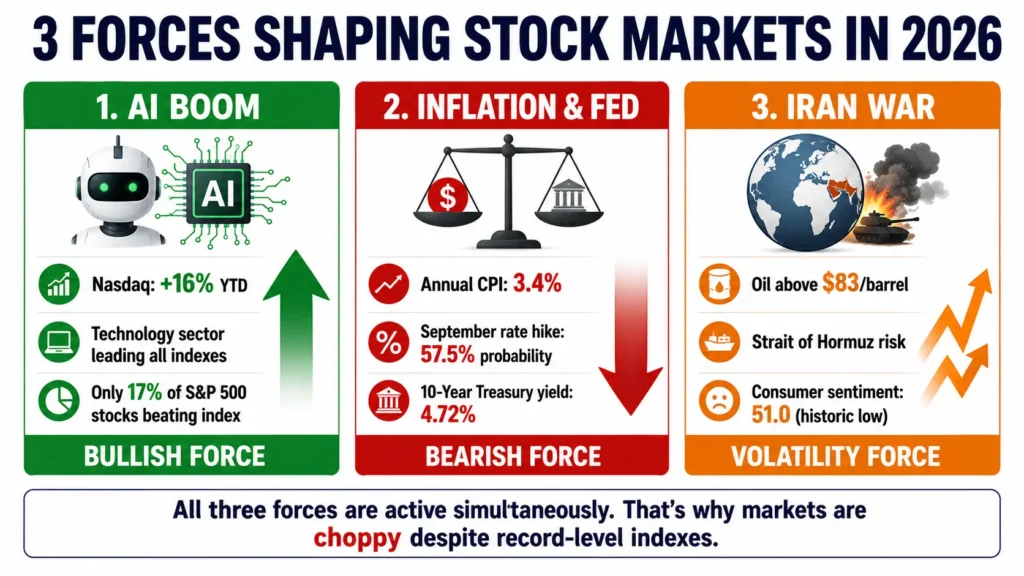 Current stock market trends 2026 three forces diagram showing AI boom bullish force (Nasdaq +16%), inflation Fed risk bearish force (CPI 3.4%, 57.5% rate hike probability), and Iran war volatility force (oil $83+, consumer sentiment 51.0)