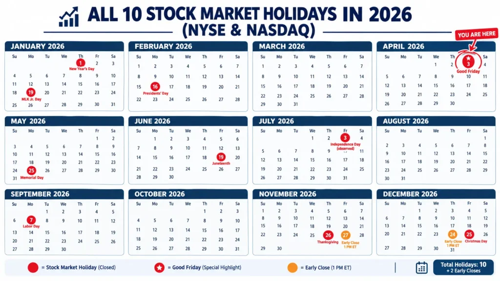 2026 stock market holiday calendar showing all 10 NYSE Nasdaq closures including stock market good friday April 3 highlighted with bond market early close and full holiday schedule for investors