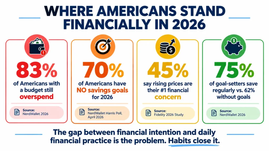 Daily money manager 2026 statistics showing 83% of budgeters still overspend, 70% have no savings goals, 45% worried about rising prices, and 75% of goal-setters save regularly versus 62% without goals from NerdWallet and Fidelity research