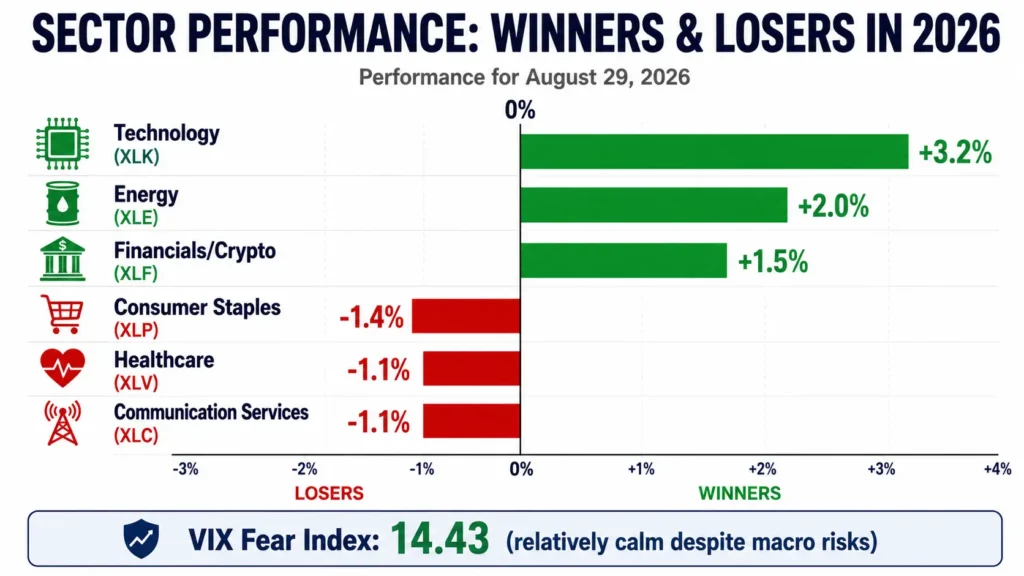Current stock market trends sector performance chart showing technology XLK up 3.2%, energy up 2%, financials up 1.5% as winners versus consumer staples XLP down 1.4%, healthcare XLV down 1.1%, communication services XLC down 1.1% as losers in August 2026
