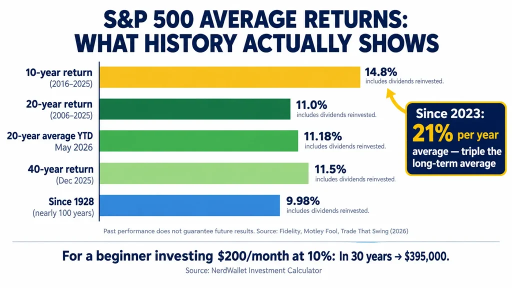 S&P 500 historical average returns bar chart for how to invest in stock market beginners showing 10-year return 14.8%, 20-year 11%, 40-year 11.5%, and since 1928 long-term average 9.98% annual return with dividends reinvested from Fidelity data 2026"