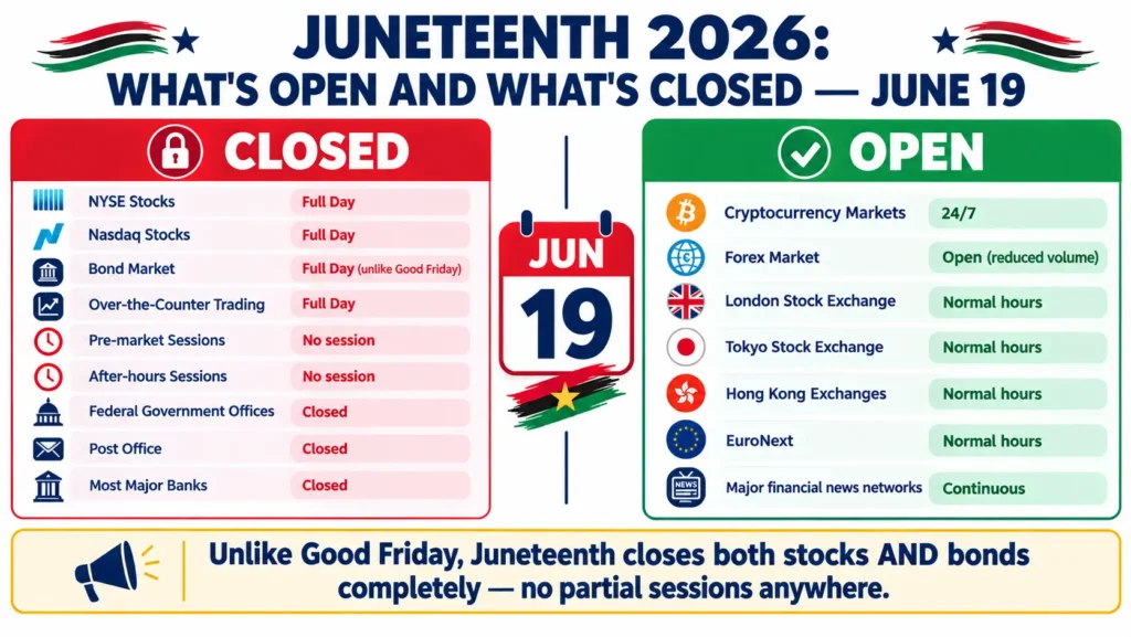 Juneteenth 2026 stock market open versus closed comparison showing NYSE Nasdaq bond market over-the-counter trading all closed June 19 while cryptocurrency forex and international markets London Tokyo Hong Kong remain open"