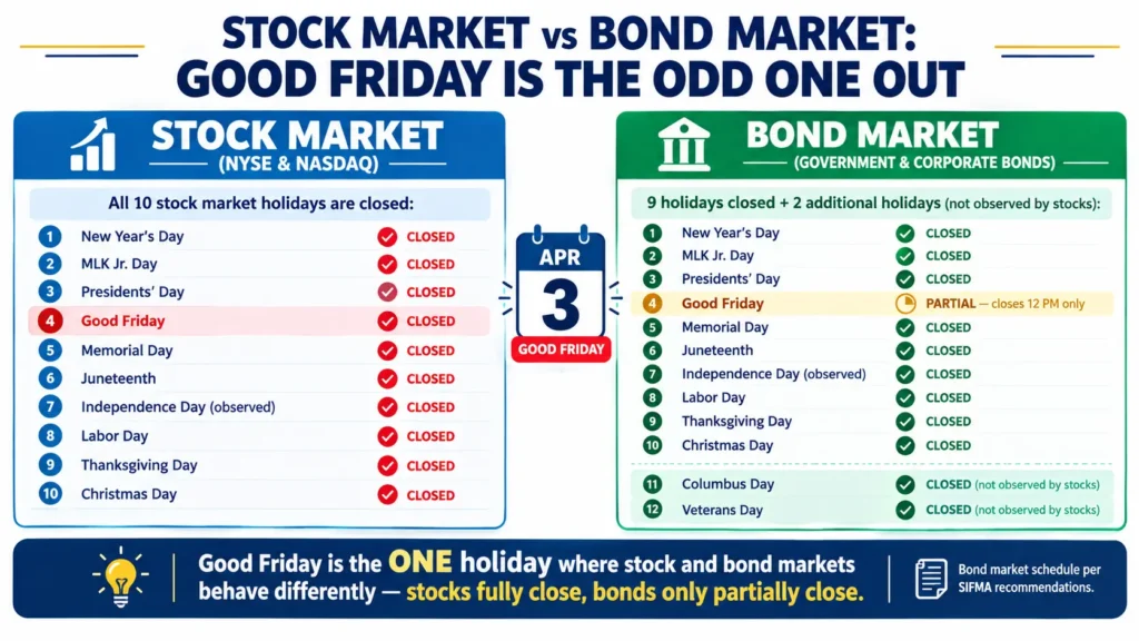 Stock market versus bond market holiday comparison showing good friday as the only holiday where NYSE Nasdaq close fully while bond market only closes at noon ET with additional bond holidays Columbus Day and Veterans Day not observed by stock exchanges