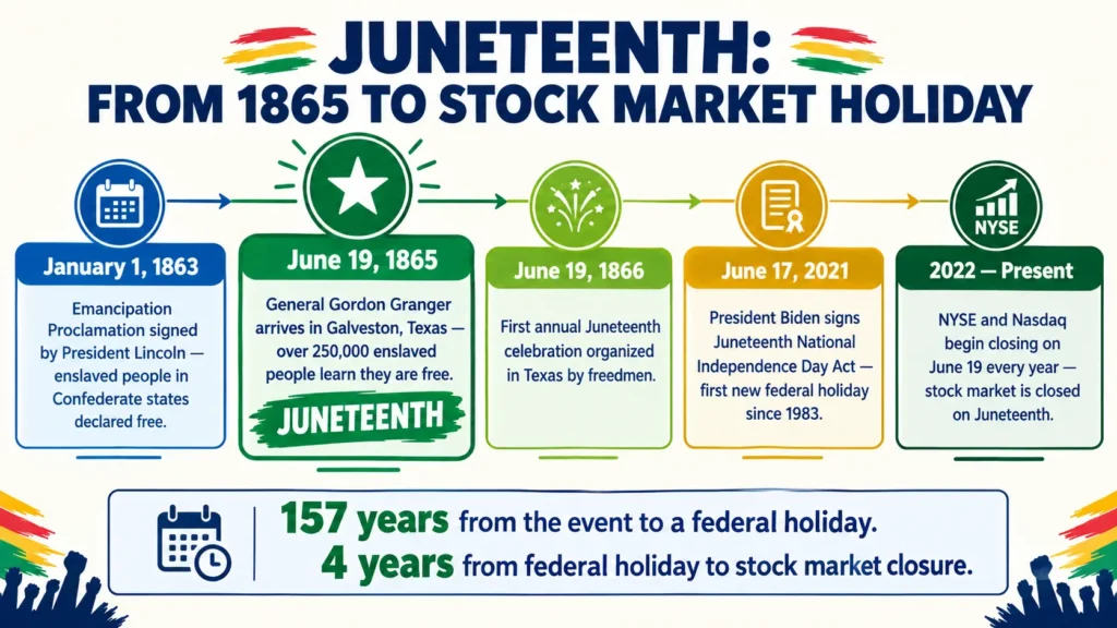 Juneteenth history timeline showing 1863 Emancipation Proclamation, June 19 1865 Galveston announcement, 1866 first celebration, 2021 federal holiday designation, and 2022 stock market good friday juneteenth closure beginning