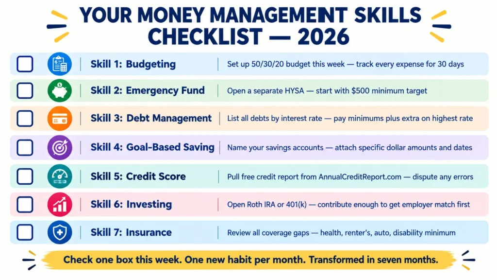 Money management skills checklist 2026 showing seven actionable skills: budgeting 50/30/20 rule, emergency fund HYSA, debt management avalanche method, goal-based saving, credit score review, Roth IRA investing, and insurance coverage review"