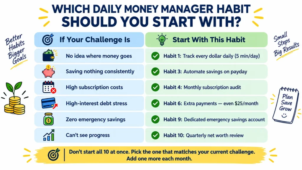 Daily money manager habit selection guide showing which habit to start based on financial challenge: tracking for unknown spending, automation for no savings, subscription audit for high costs, extra payments for debt, emergency fund for no safety net, net worth review for invisible progress